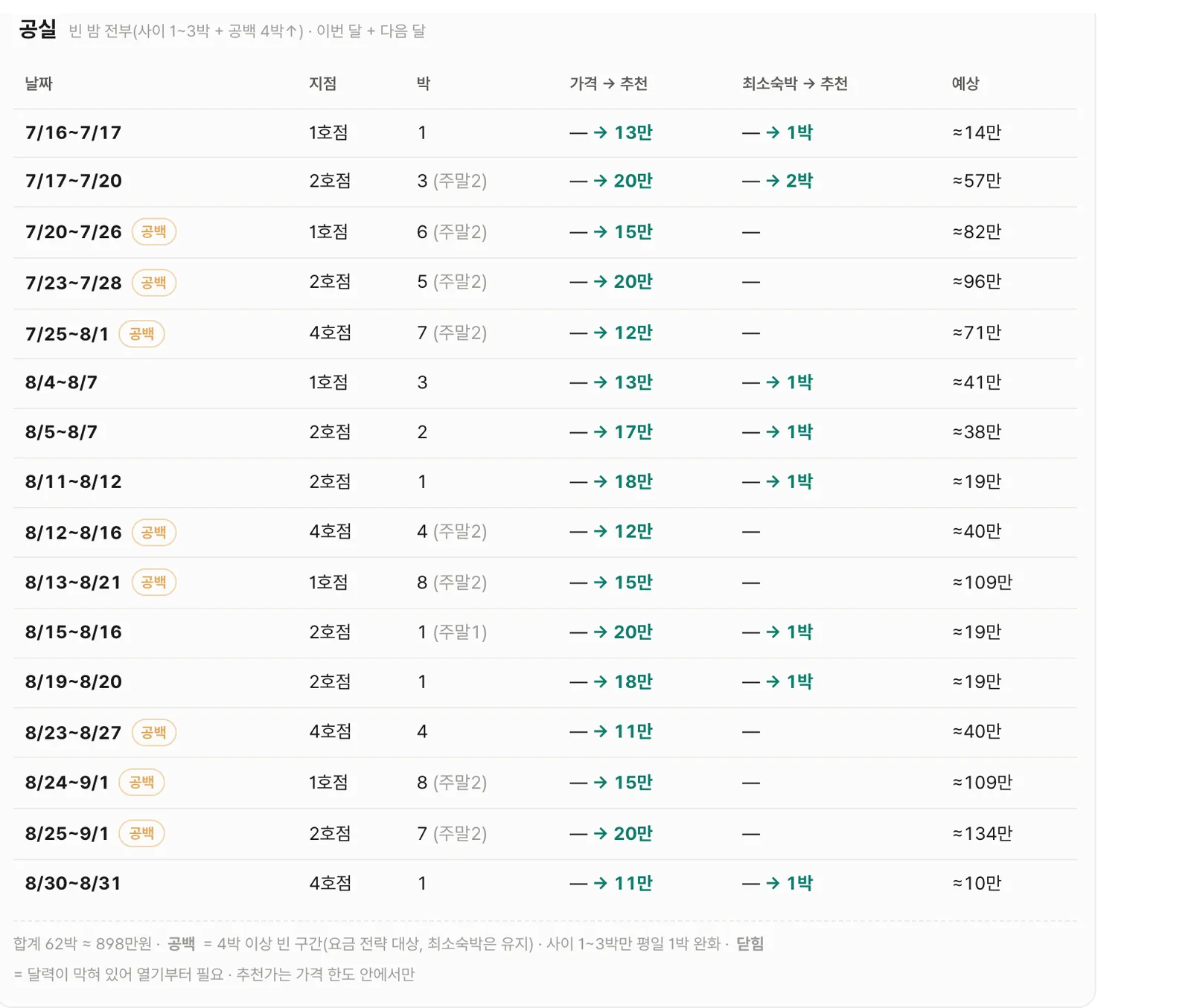 공실 표 — 날짜별 빈 밤, 추천 가격, 최소 숙박, 예상 수익
