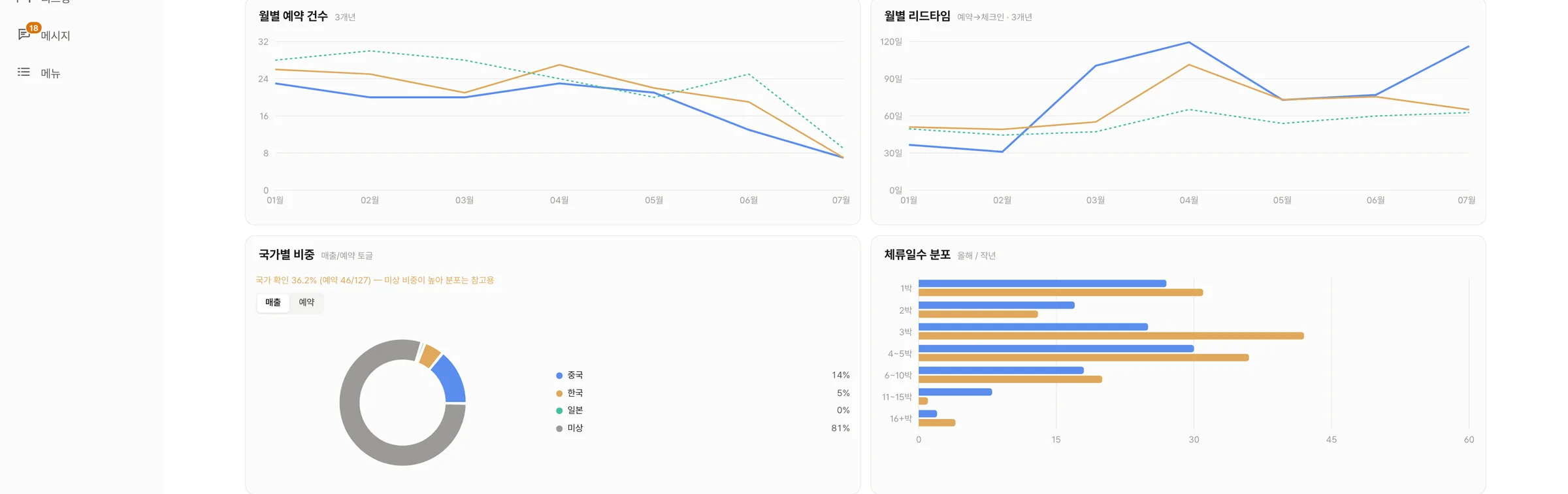 통계 위젯 — 월별 예약 건수, 리드타임, 국가별 비중, 체류일수 분포 차트